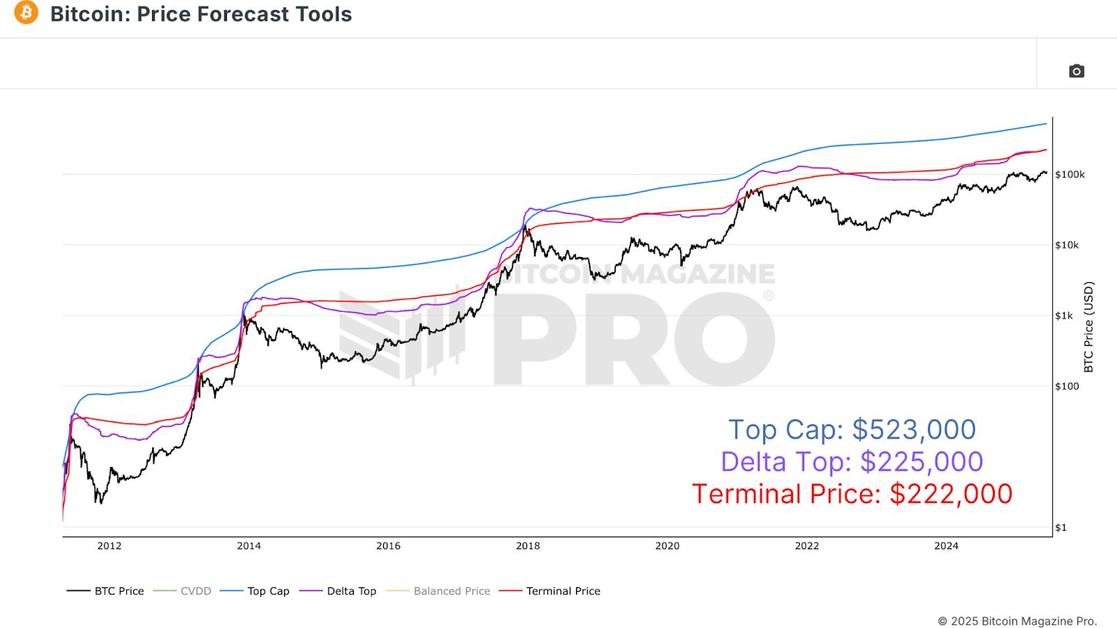 Where Will the Peak of the Current Bitcoin Cycle Be?